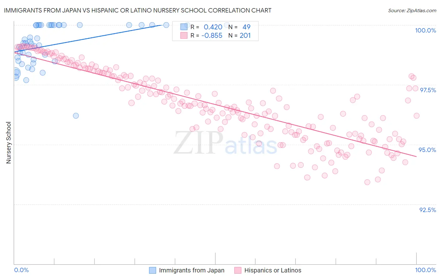 Immigrants from Japan vs Hispanic or Latino Nursery School
