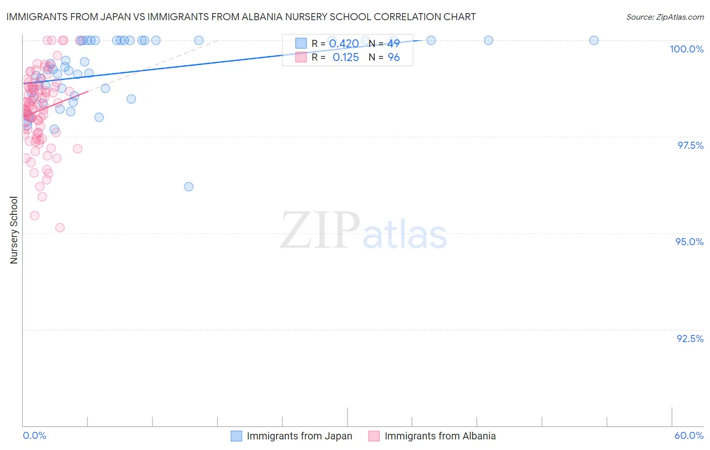 Immigrants from Japan vs Immigrants from Albania Nursery School