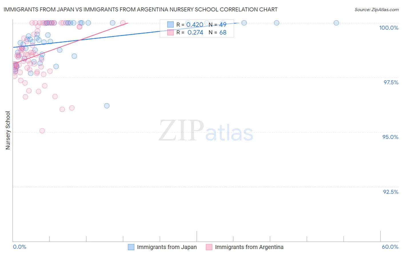 Immigrants from Japan vs Immigrants from Argentina Nursery School