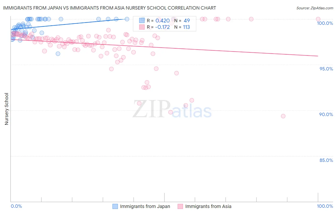 Immigrants from Japan vs Immigrants from Asia Nursery School