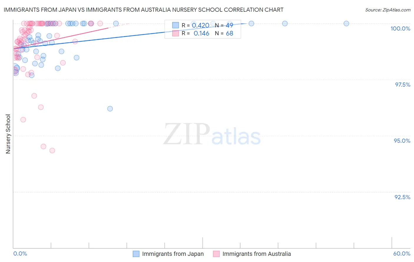 Immigrants from Japan vs Immigrants from Australia Nursery School
