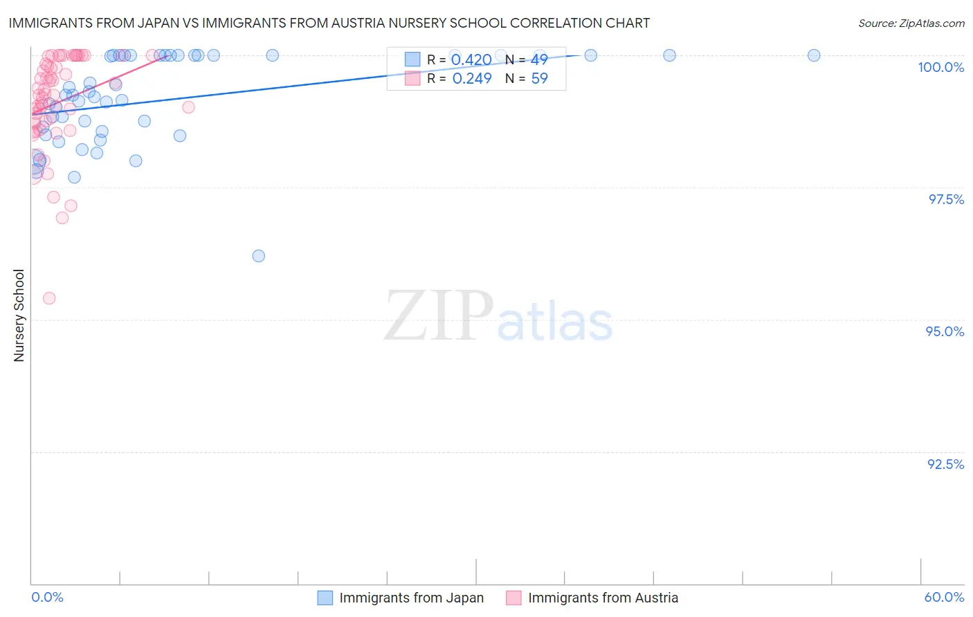 Immigrants from Japan vs Immigrants from Austria Nursery School