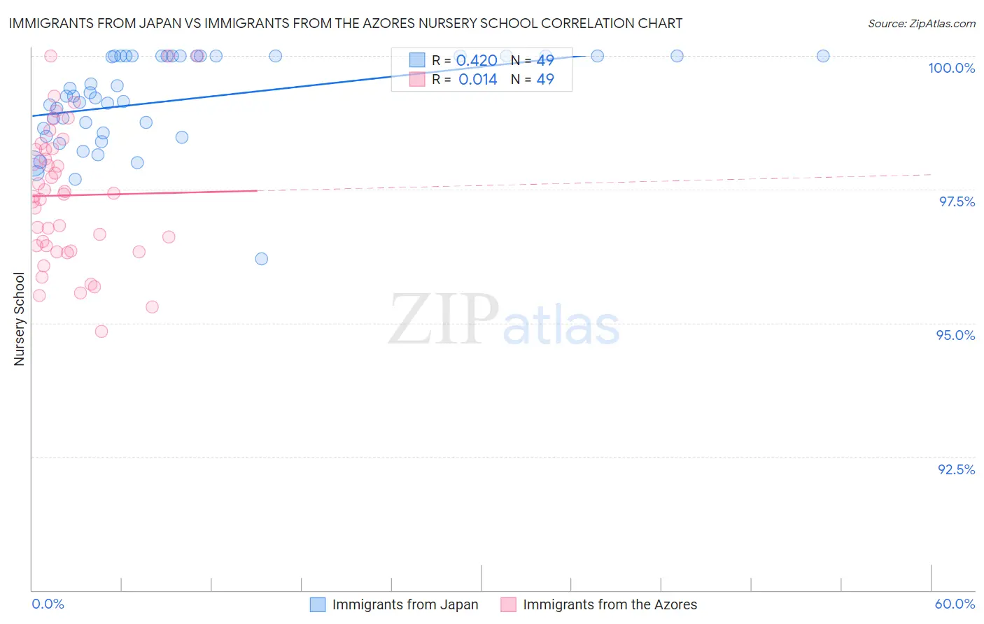Immigrants from Japan vs Immigrants from the Azores Nursery School