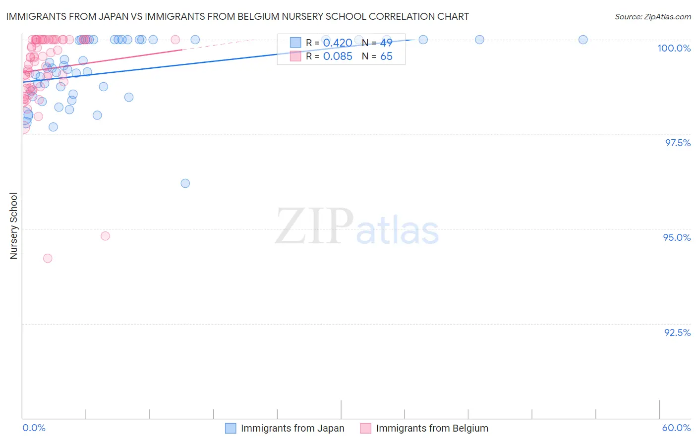 Immigrants from Japan vs Immigrants from Belgium Nursery School