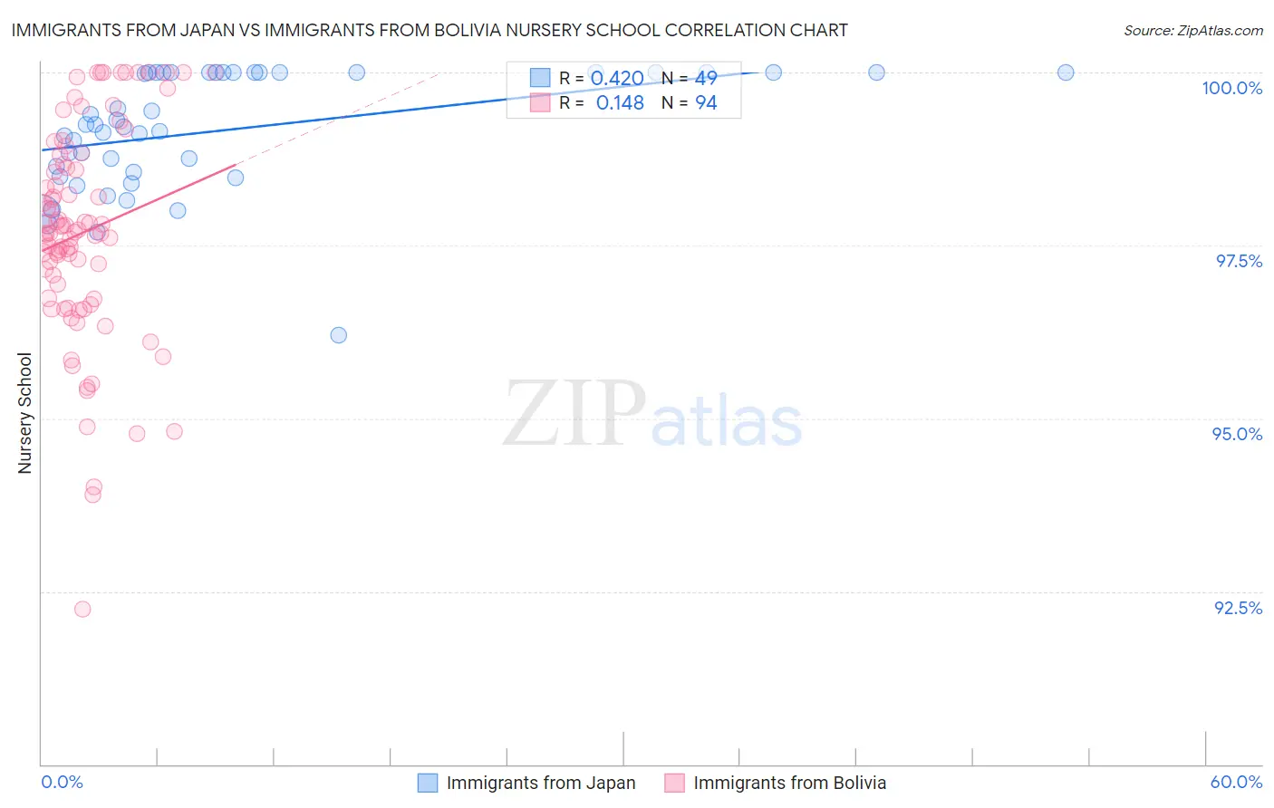 Immigrants from Japan vs Immigrants from Bolivia Nursery School