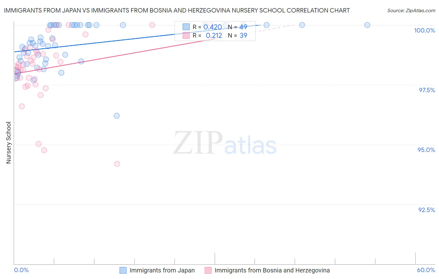 Immigrants from Japan vs Immigrants from Bosnia and Herzegovina Nursery School