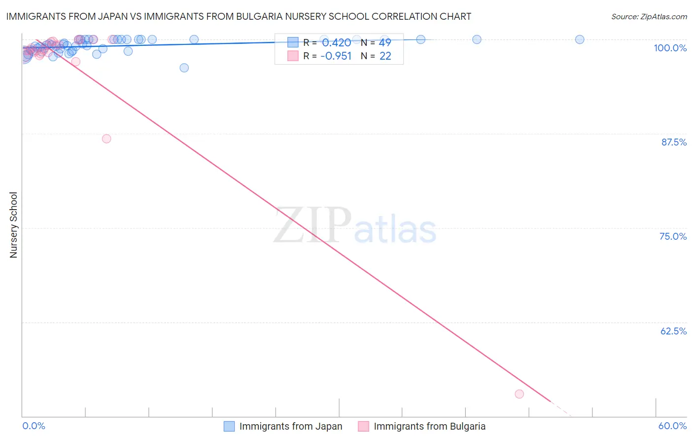 Immigrants from Japan vs Immigrants from Bulgaria Nursery School