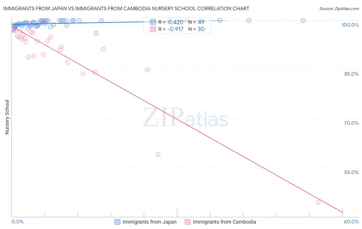 Immigrants from Japan vs Immigrants from Cambodia Nursery School