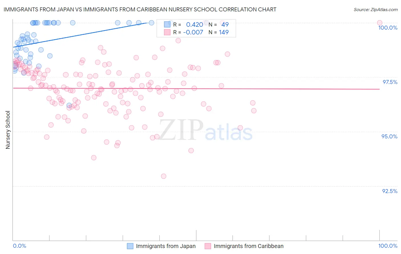 Immigrants from Japan vs Immigrants from Caribbean Nursery School