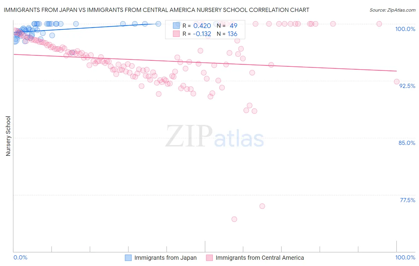Immigrants from Japan vs Immigrants from Central America Nursery School