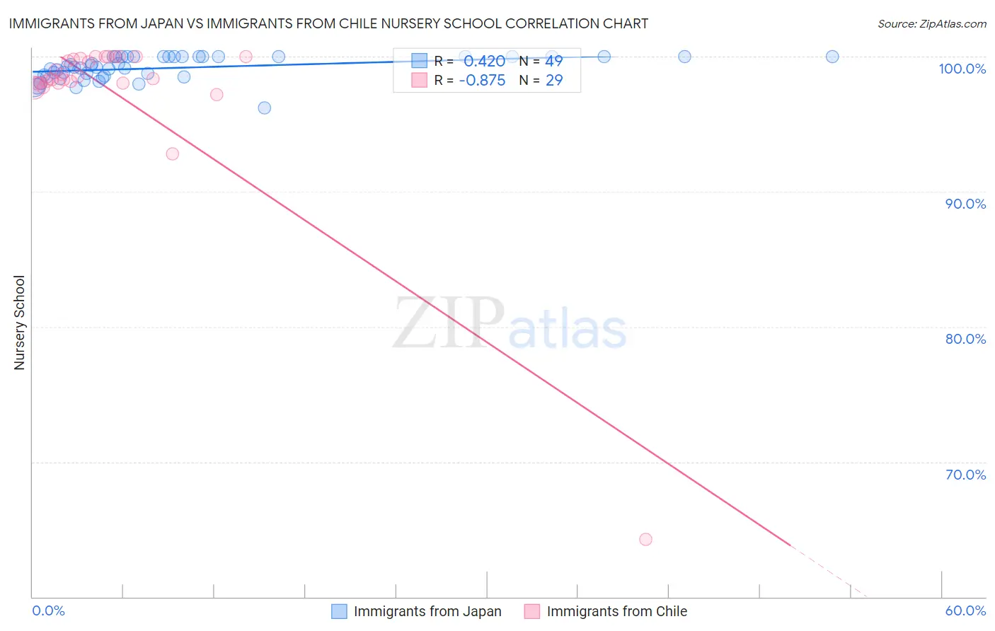 Immigrants from Japan vs Immigrants from Chile Nursery School