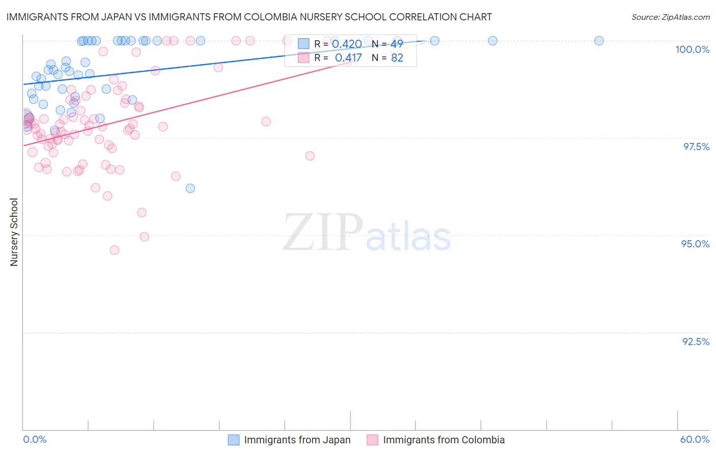 Immigrants from Japan vs Immigrants from Colombia Nursery School