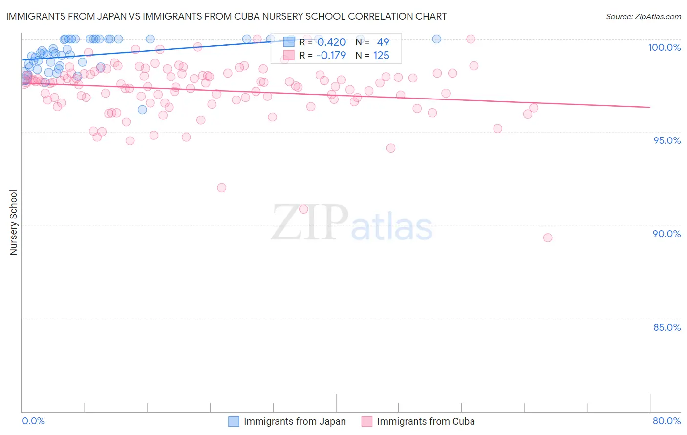 Immigrants from Japan vs Immigrants from Cuba Nursery School
