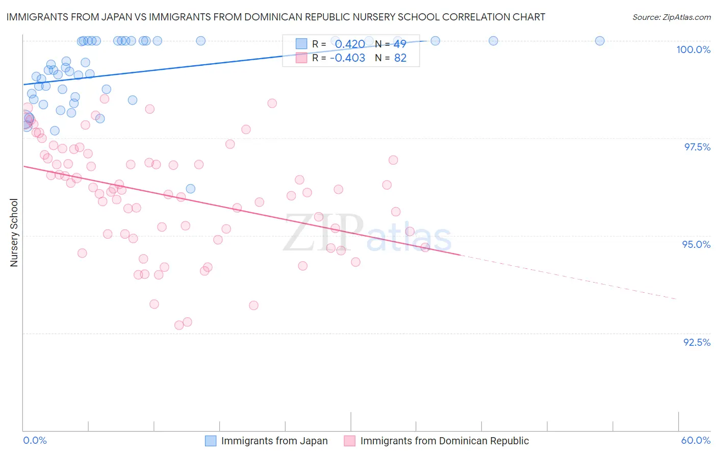 Immigrants from Japan vs Immigrants from Dominican Republic Nursery School