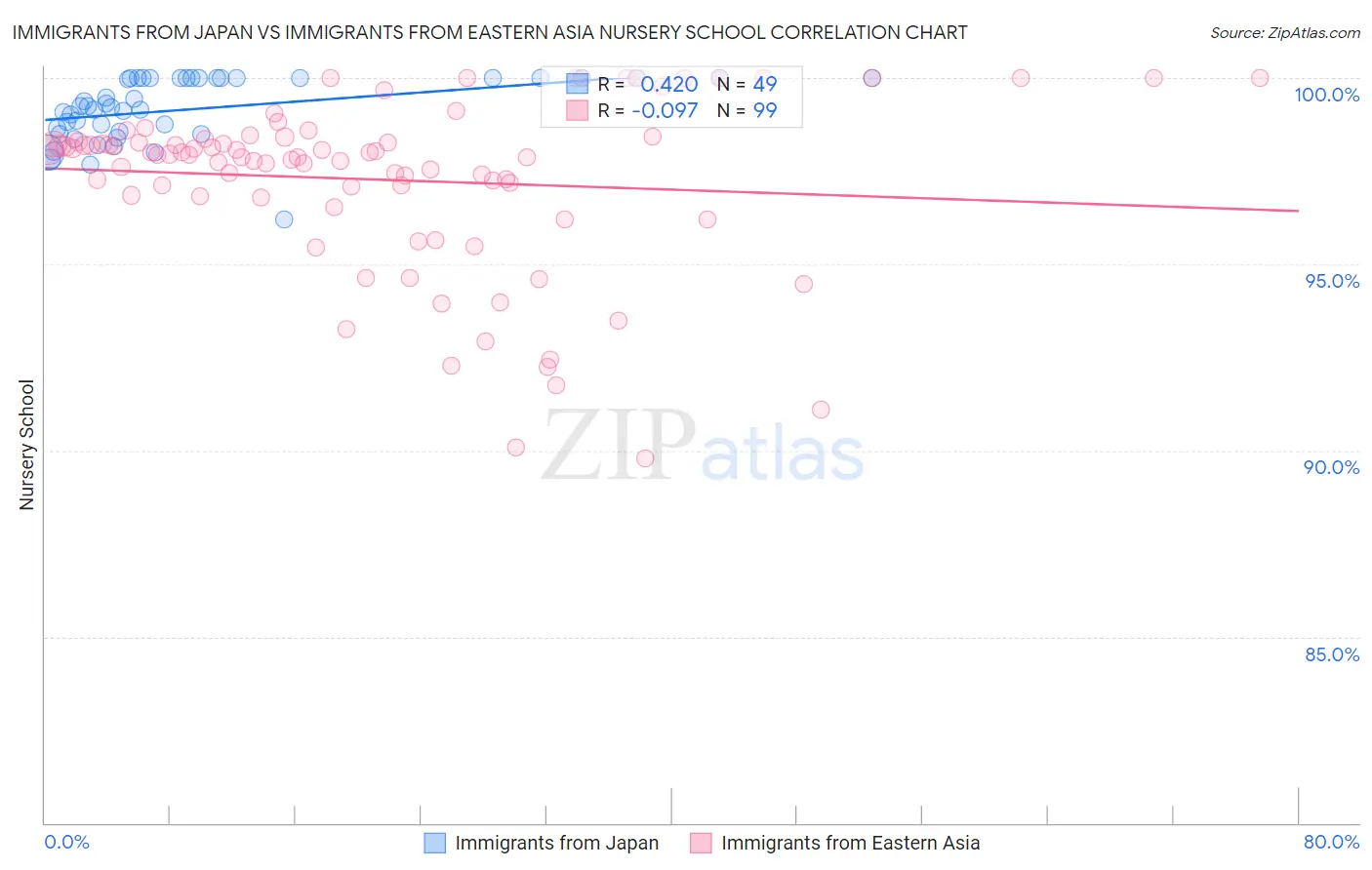Immigrants from Japan vs Immigrants from Eastern Asia Nursery School