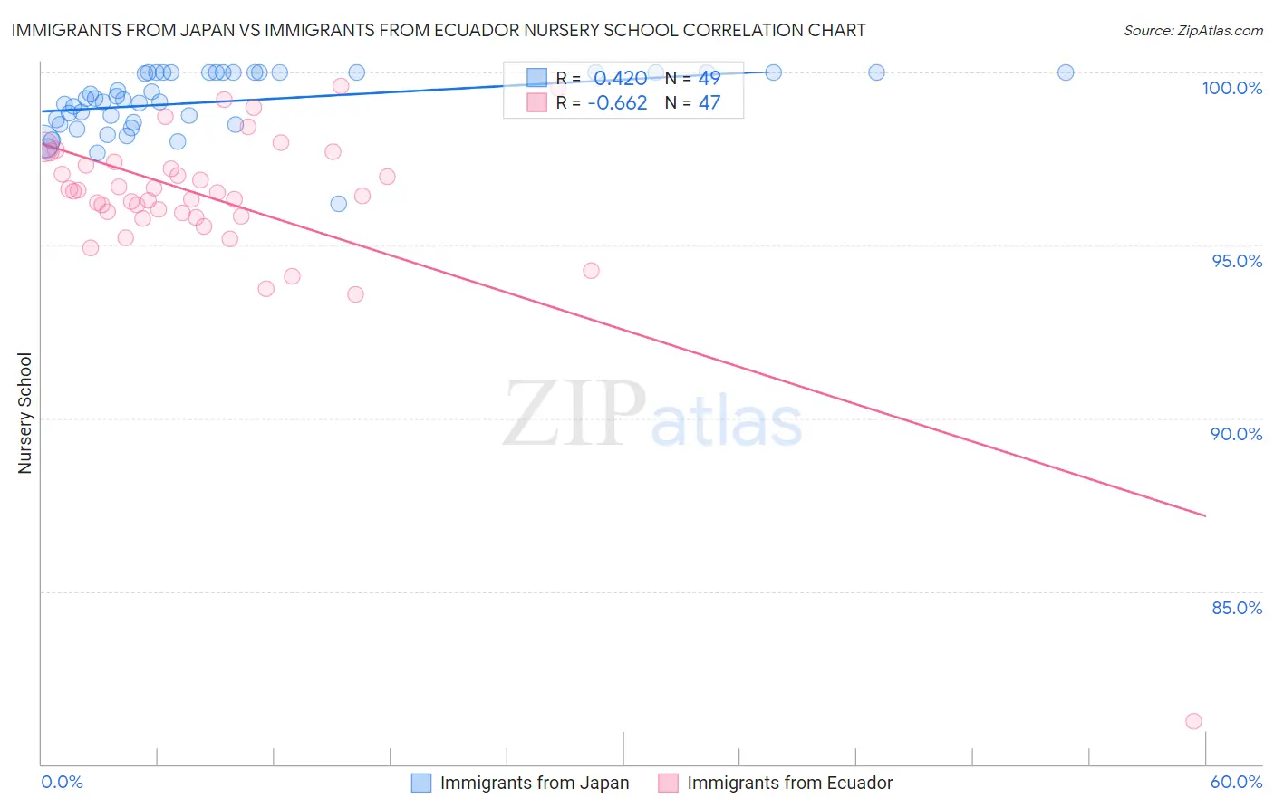 Immigrants from Japan vs Immigrants from Ecuador Nursery School