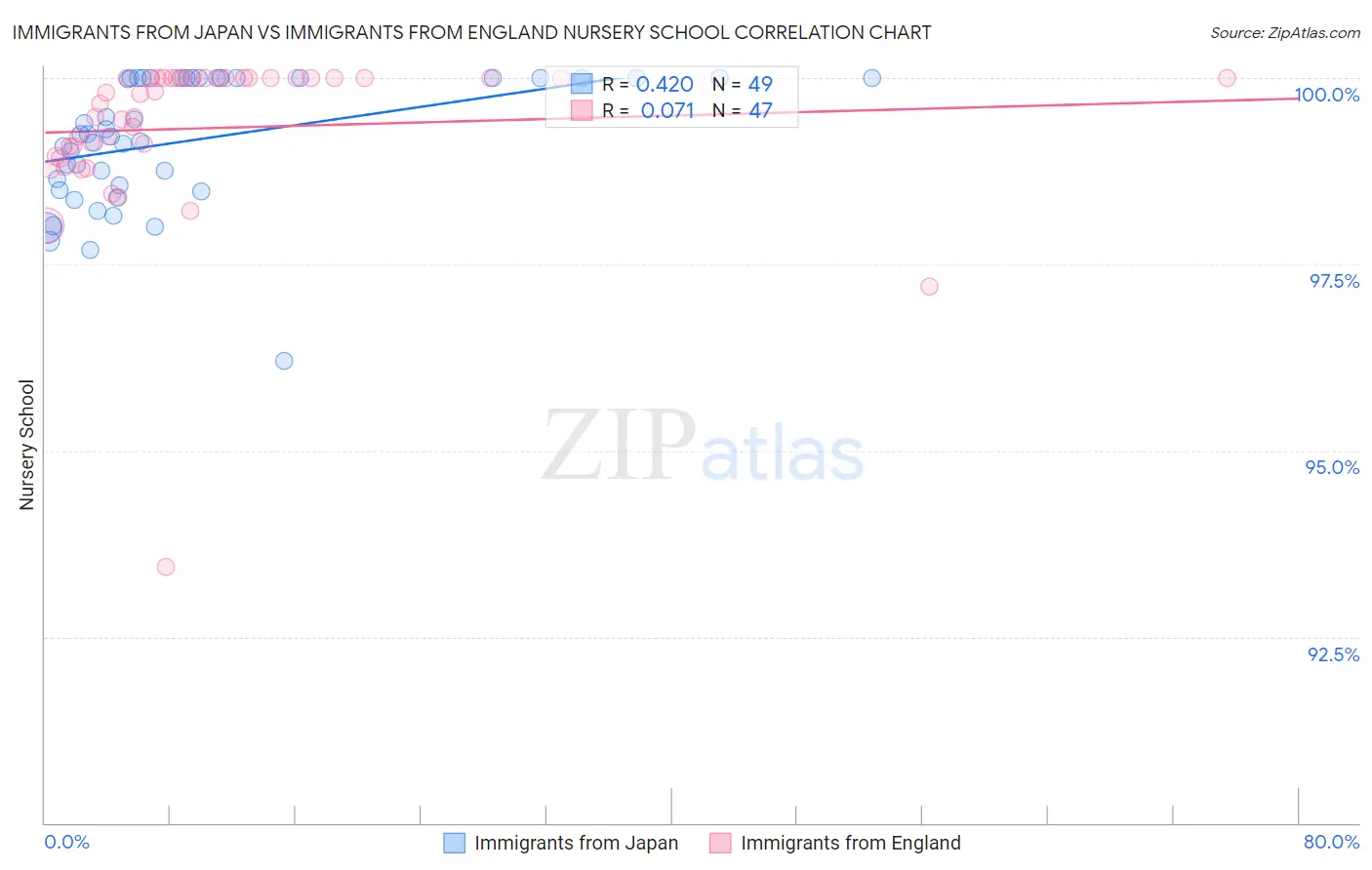 Immigrants from Japan vs Immigrants from England Nursery School