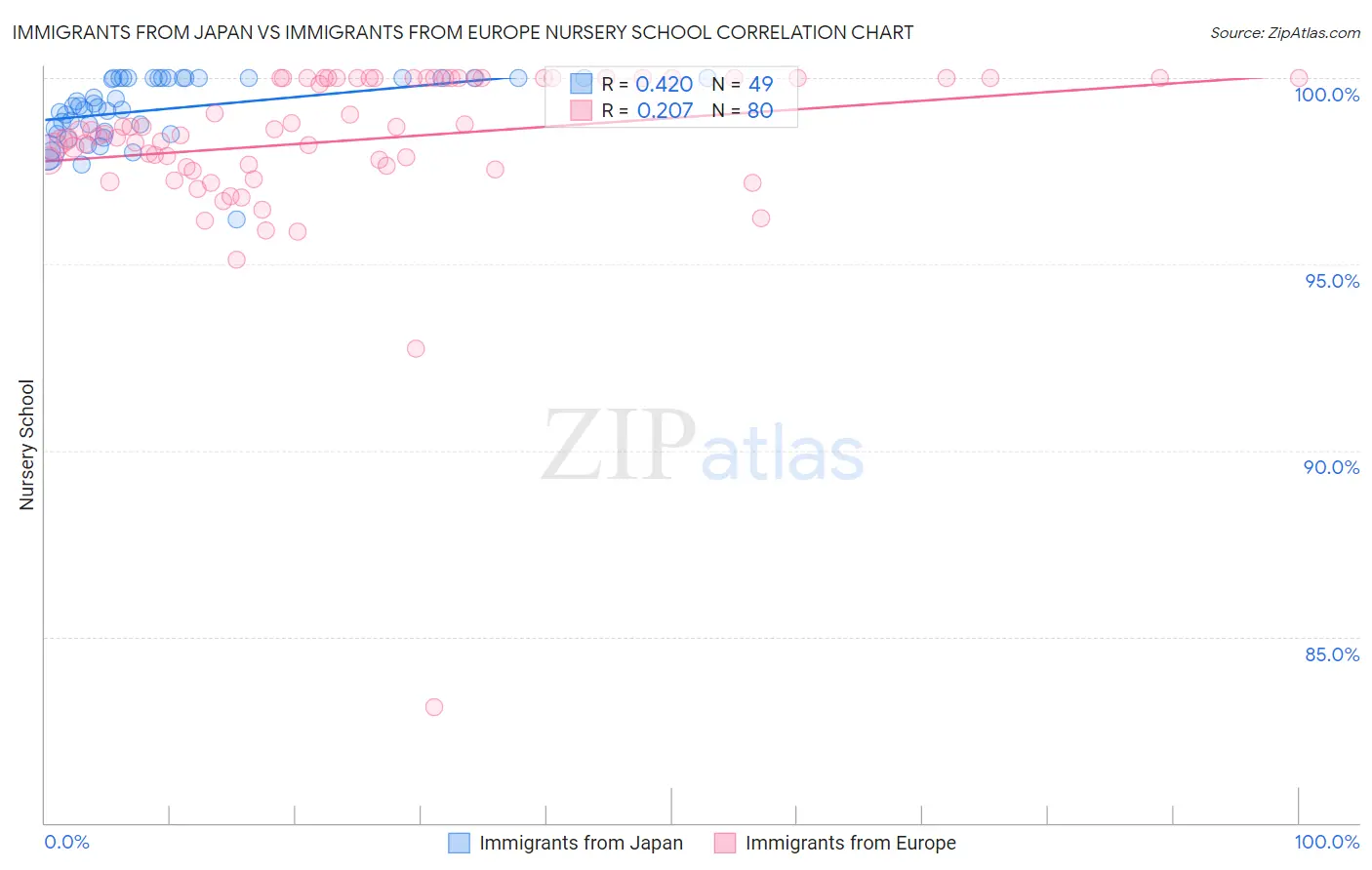 Immigrants from Japan vs Immigrants from Europe Nursery School