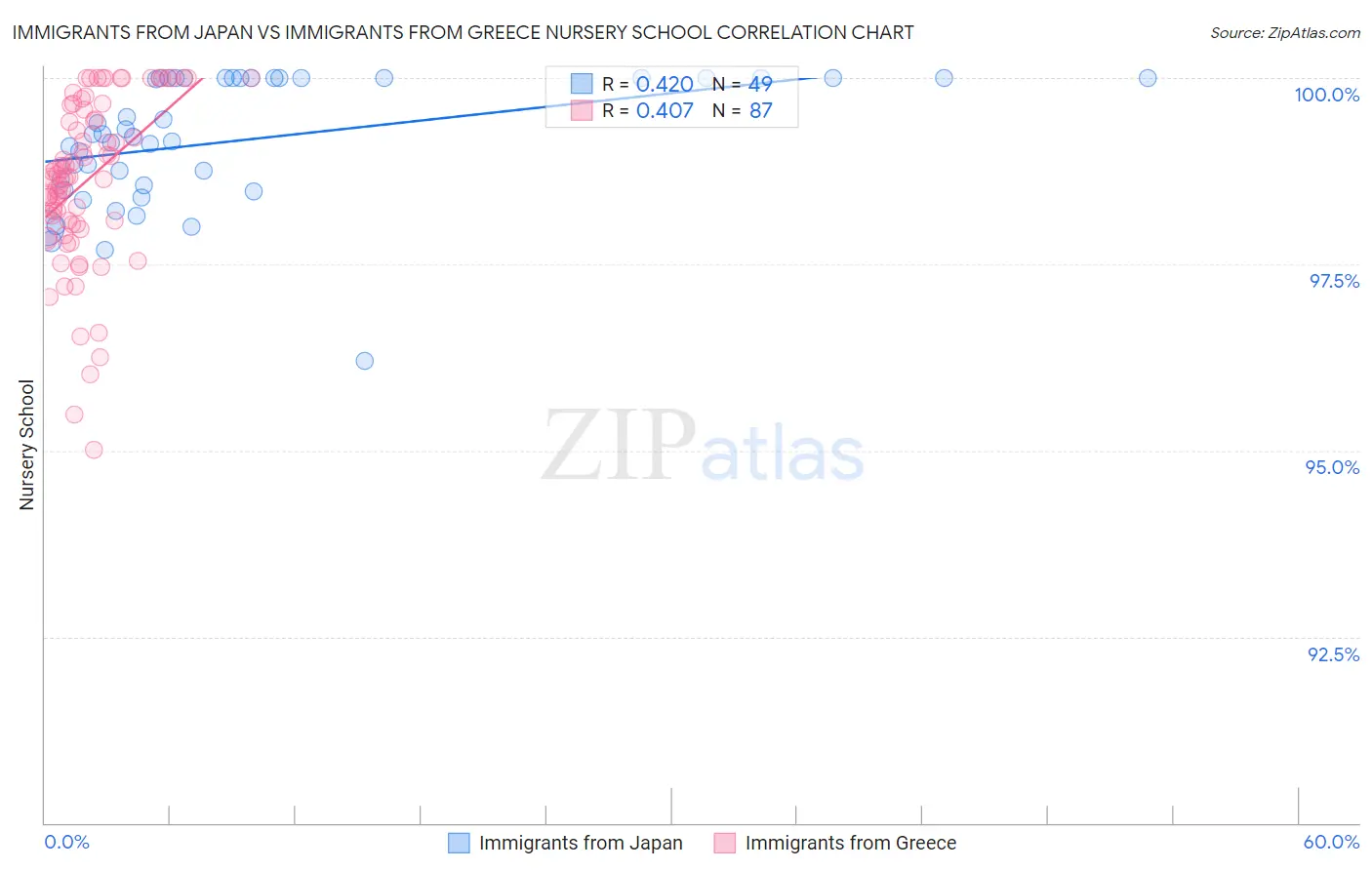 Immigrants from Japan vs Immigrants from Greece Nursery School