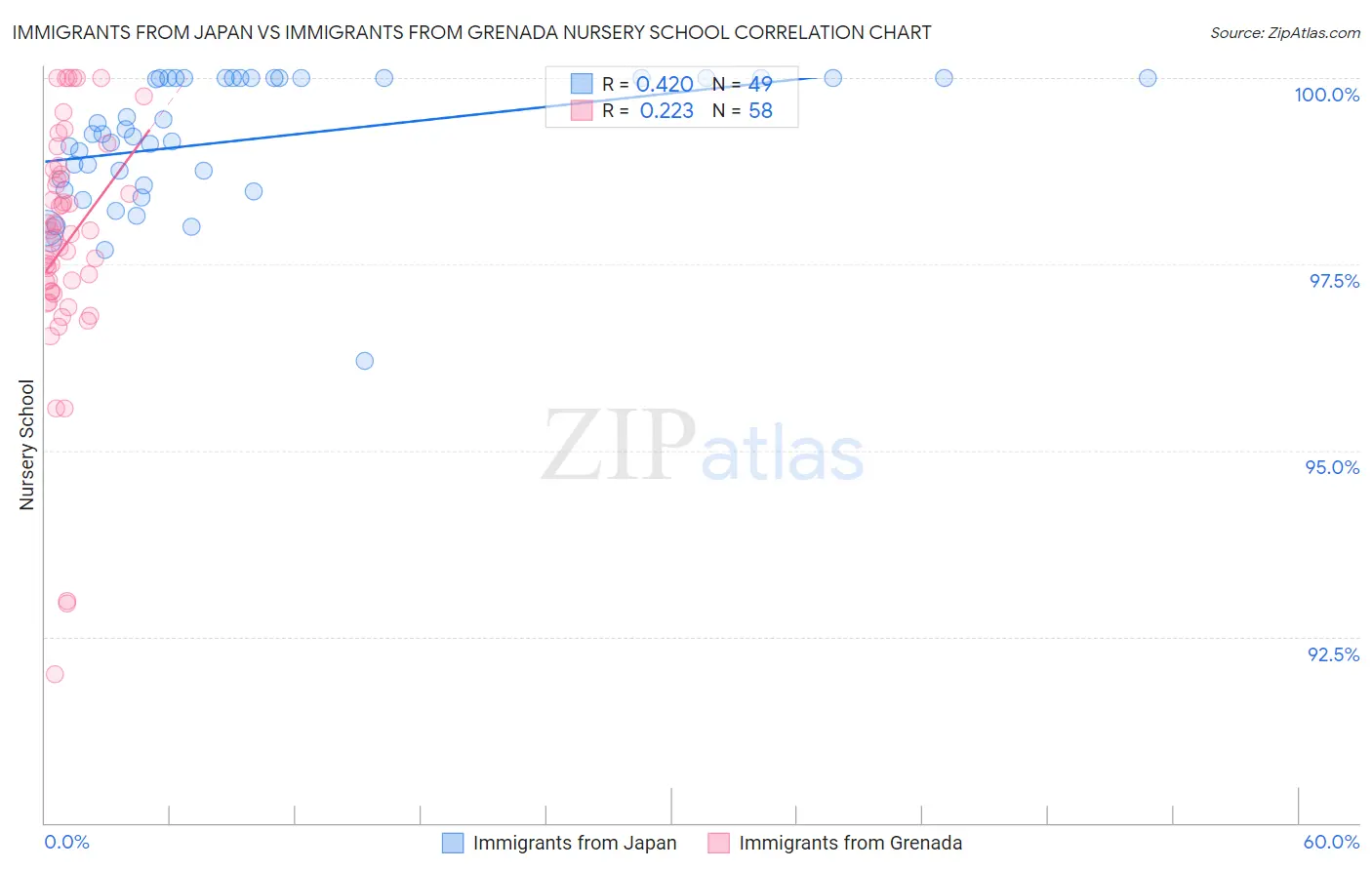 Immigrants from Japan vs Immigrants from Grenada Nursery School