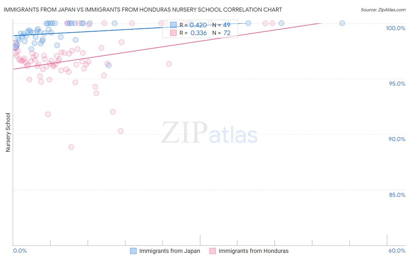 Immigrants from Japan vs Immigrants from Honduras Nursery School