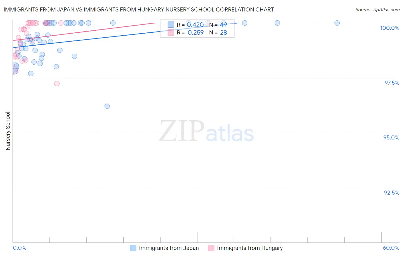 Immigrants from Japan vs Immigrants from Hungary Nursery School