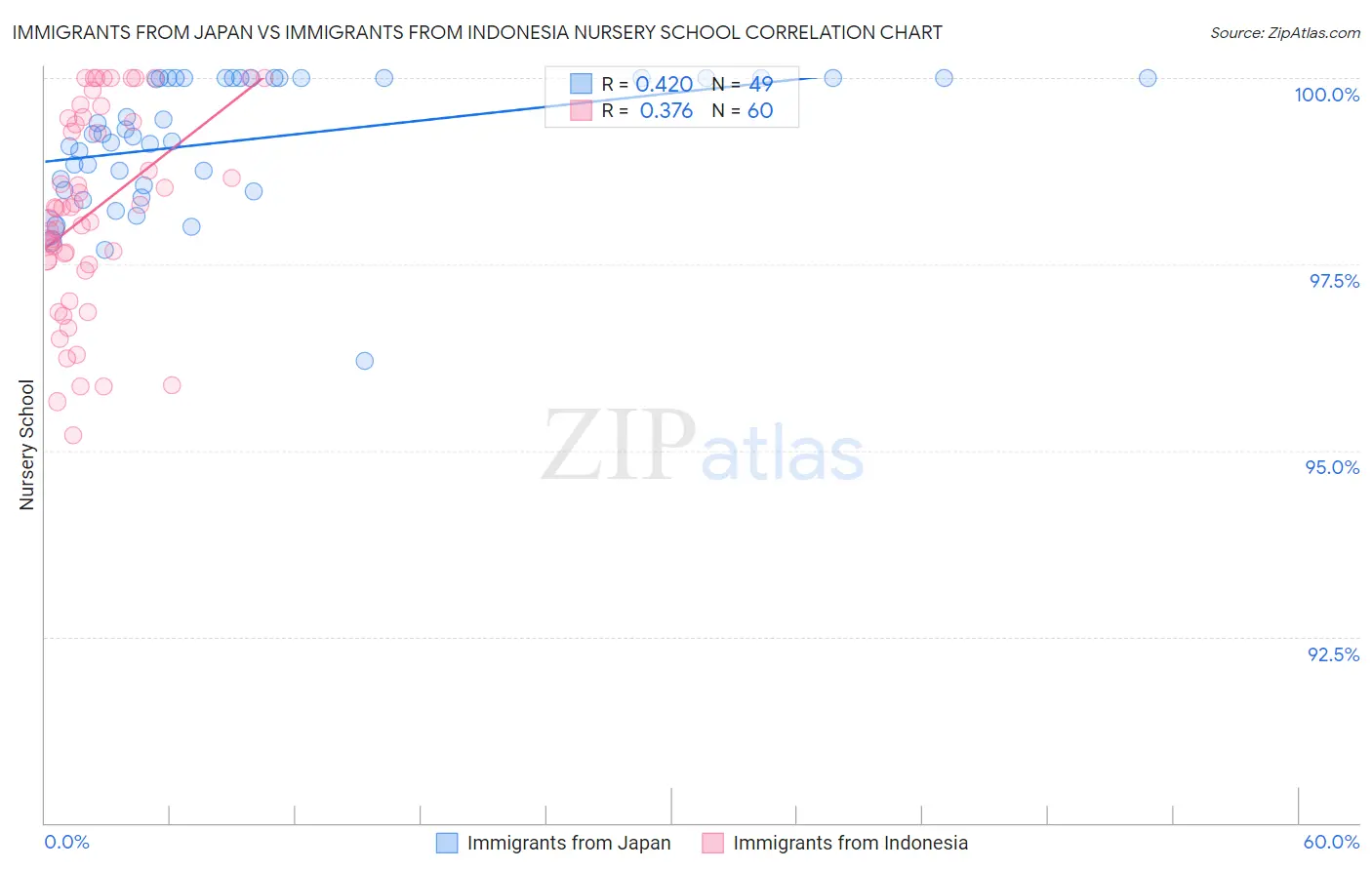 Immigrants from Japan vs Immigrants from Indonesia Nursery School