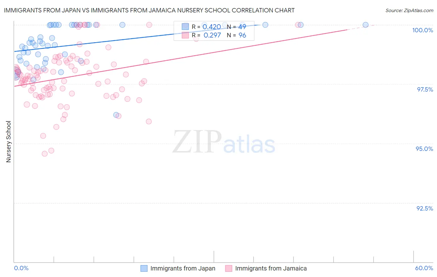 Immigrants from Japan vs Immigrants from Jamaica Nursery School