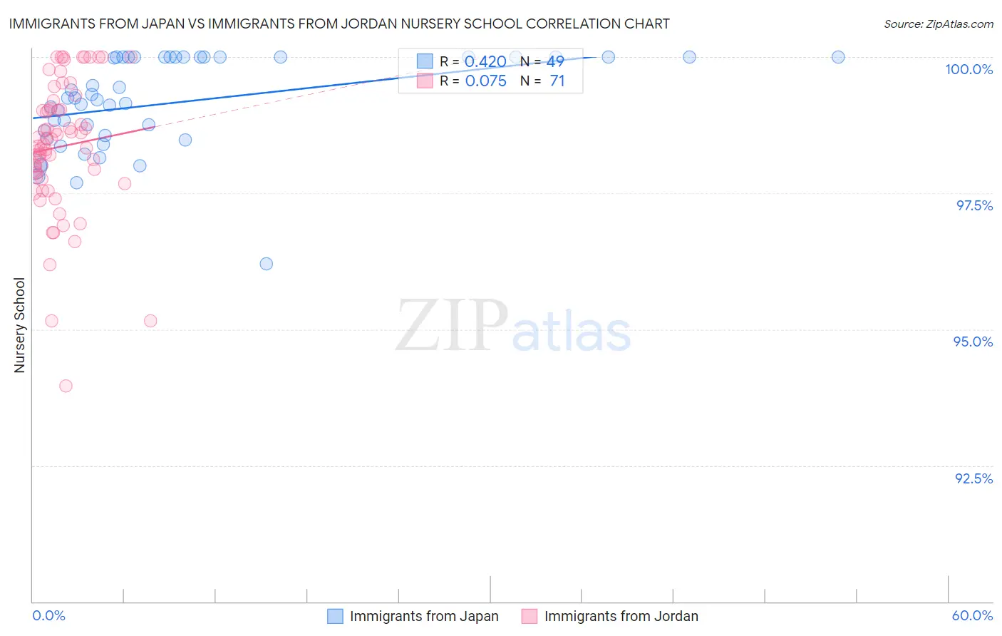 Immigrants from Japan vs Immigrants from Jordan Nursery School