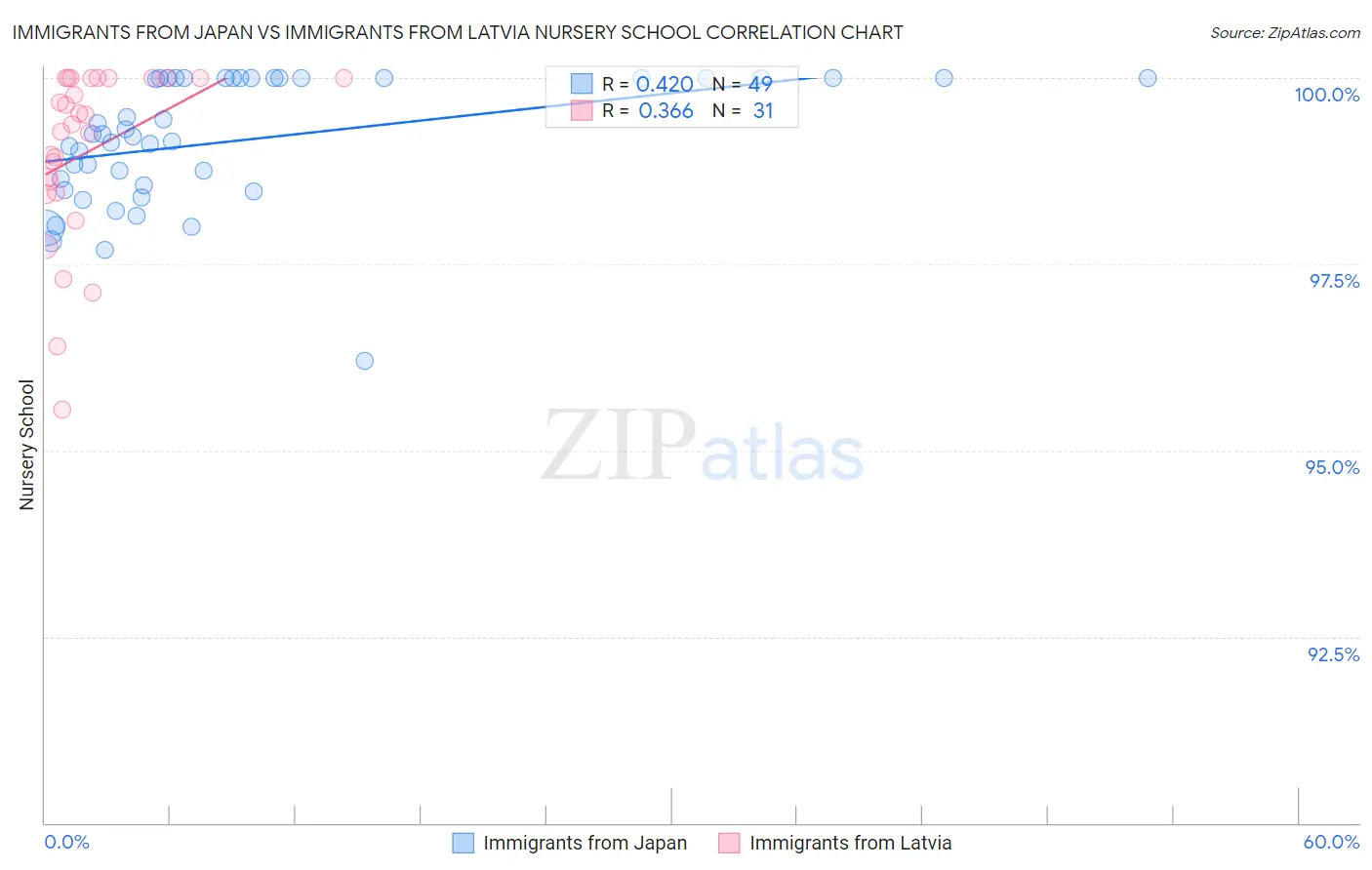 Immigrants from Japan vs Immigrants from Latvia Nursery School