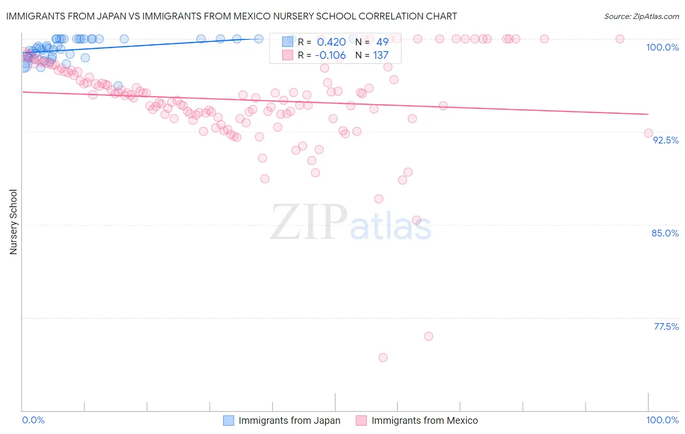 Immigrants from Japan vs Immigrants from Mexico Nursery School
