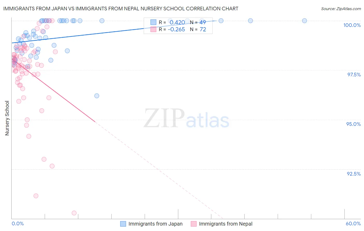 Immigrants from Japan vs Immigrants from Nepal Nursery School