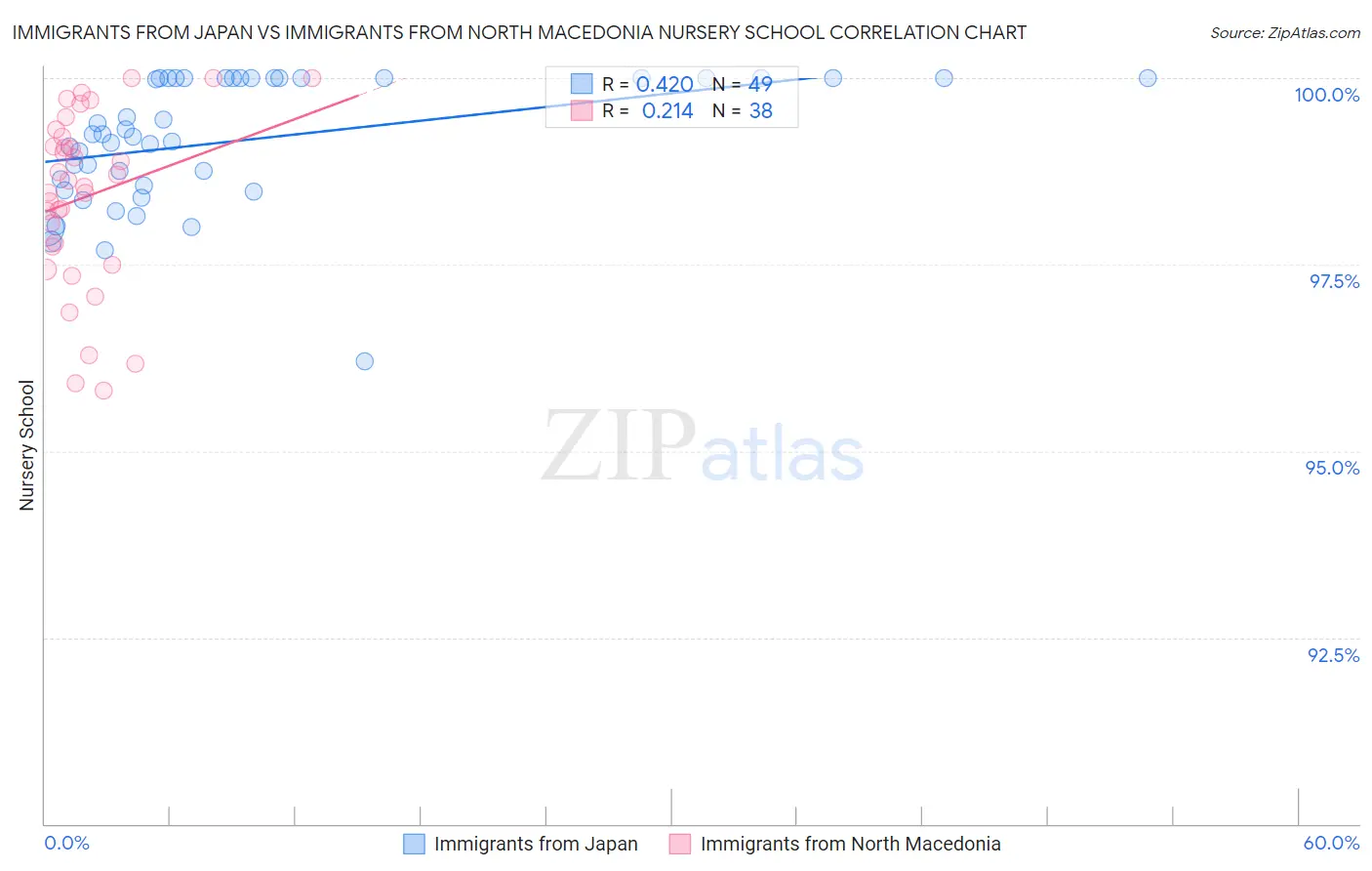 Immigrants from Japan vs Immigrants from North Macedonia Nursery School