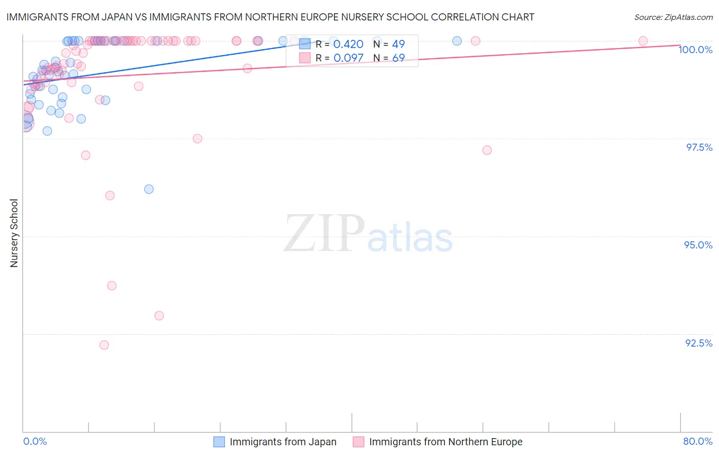 Immigrants from Japan vs Immigrants from Northern Europe Nursery School