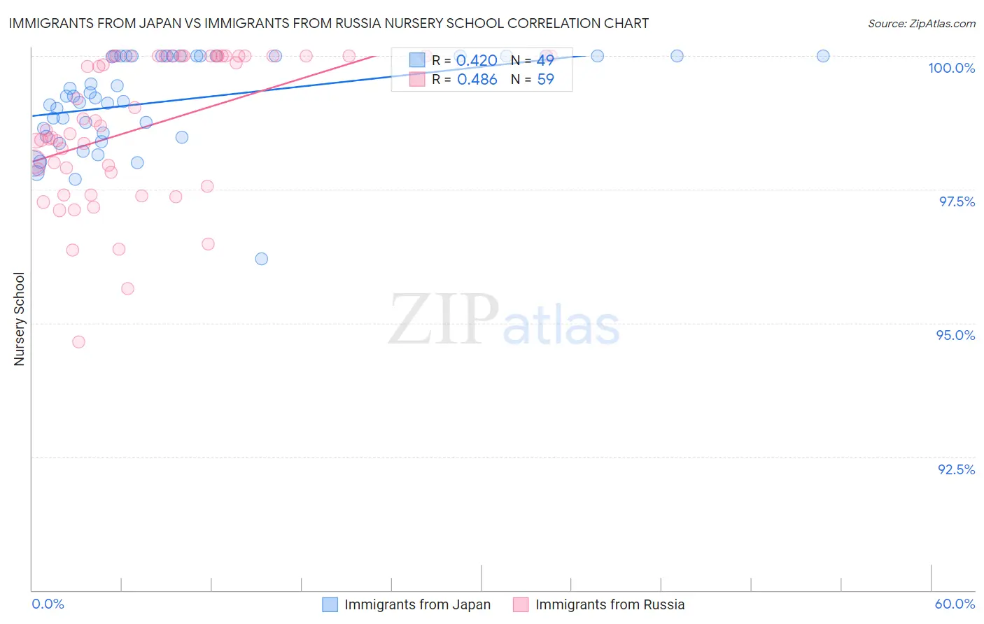 Immigrants from Japan vs Immigrants from Russia Nursery School