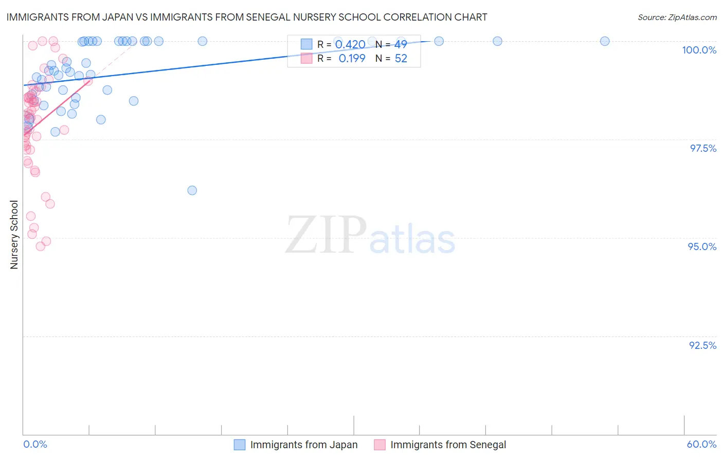 Immigrants from Japan vs Immigrants from Senegal Nursery School
