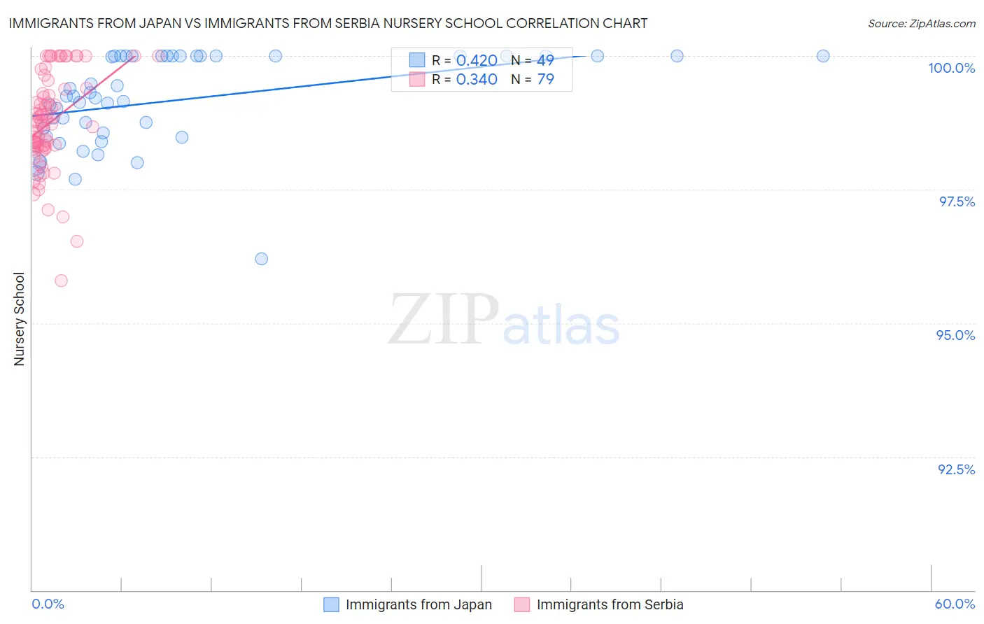 Immigrants from Japan vs Immigrants from Serbia Nursery School