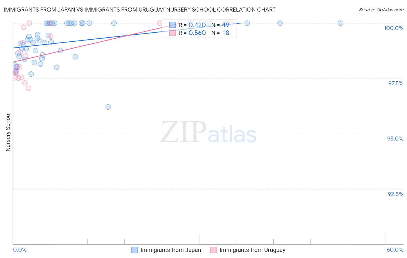 Immigrants from Japan vs Immigrants from Uruguay Nursery School