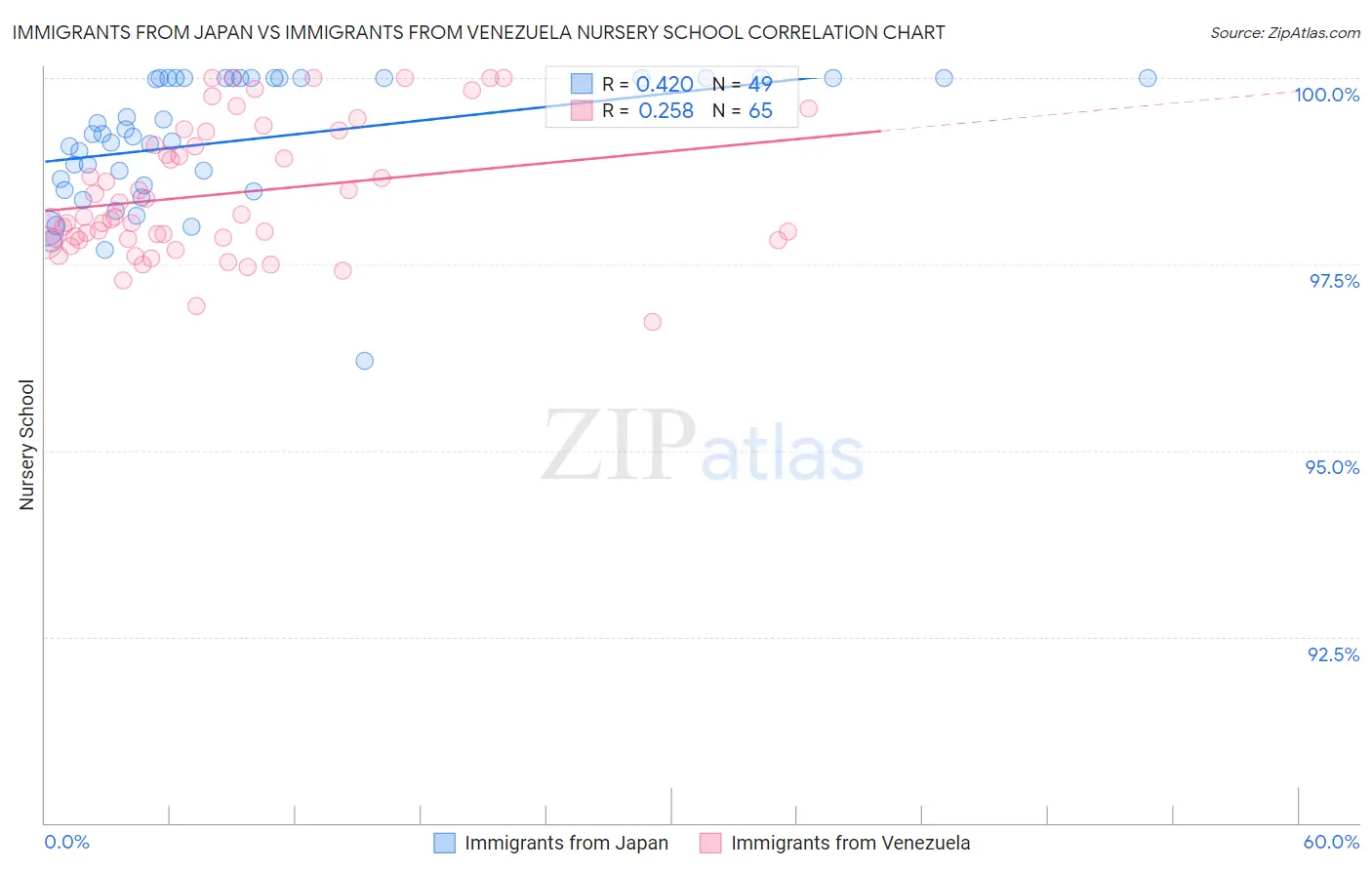 Immigrants from Japan vs Immigrants from Venezuela Nursery School