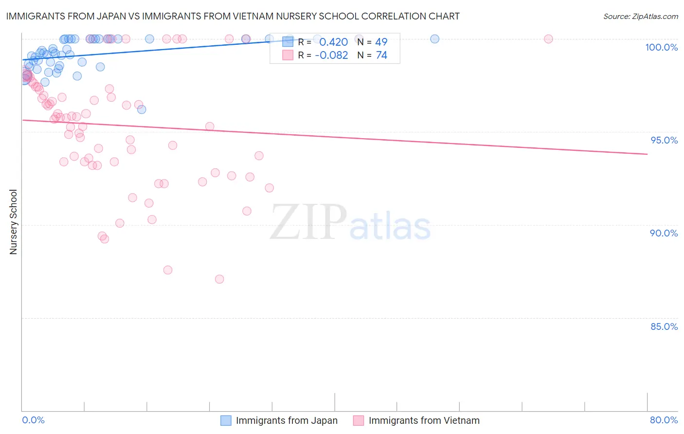 Immigrants from Japan vs Immigrants from Vietnam Nursery School