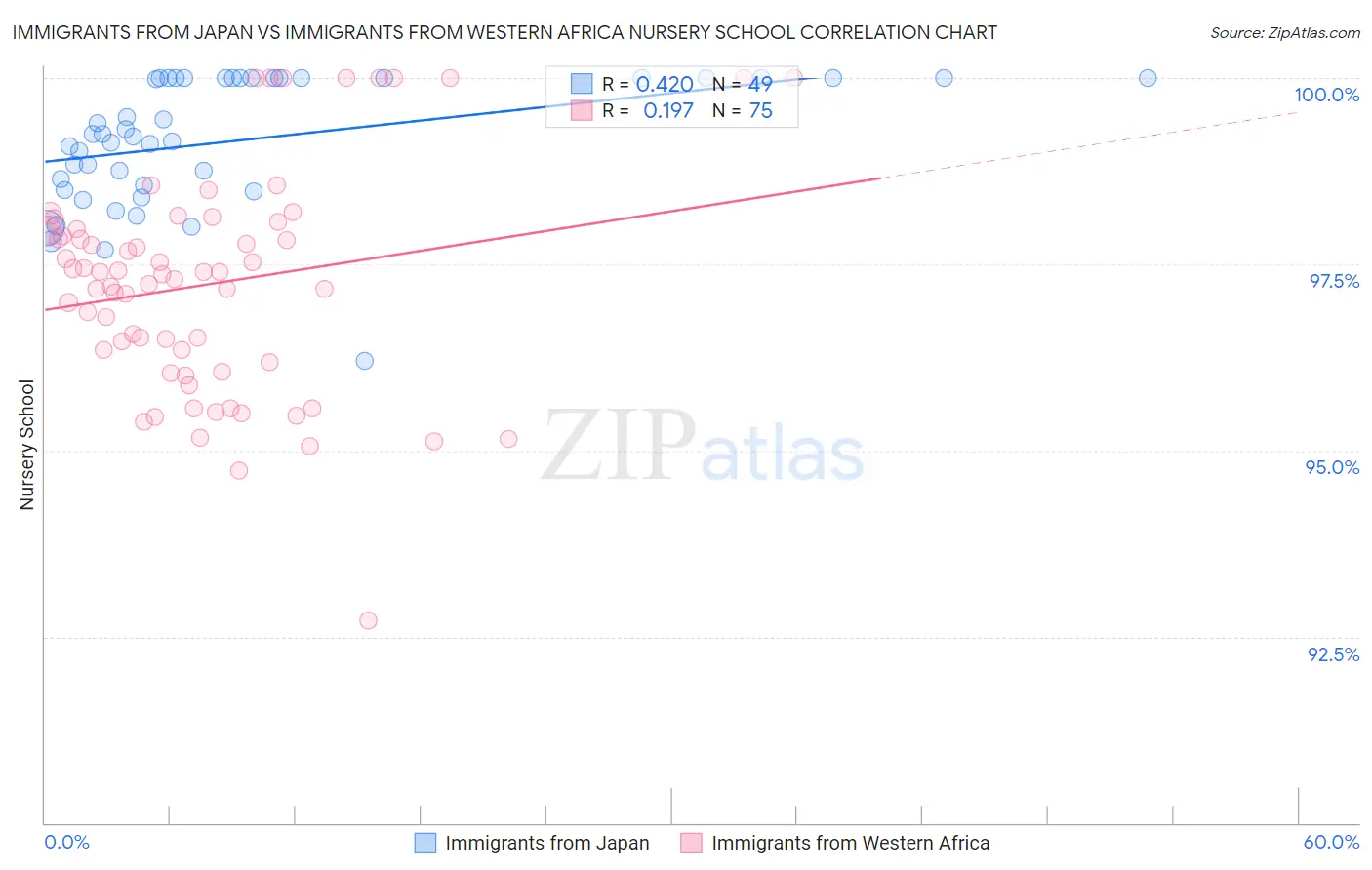 Immigrants from Japan vs Immigrants from Western Africa Nursery School