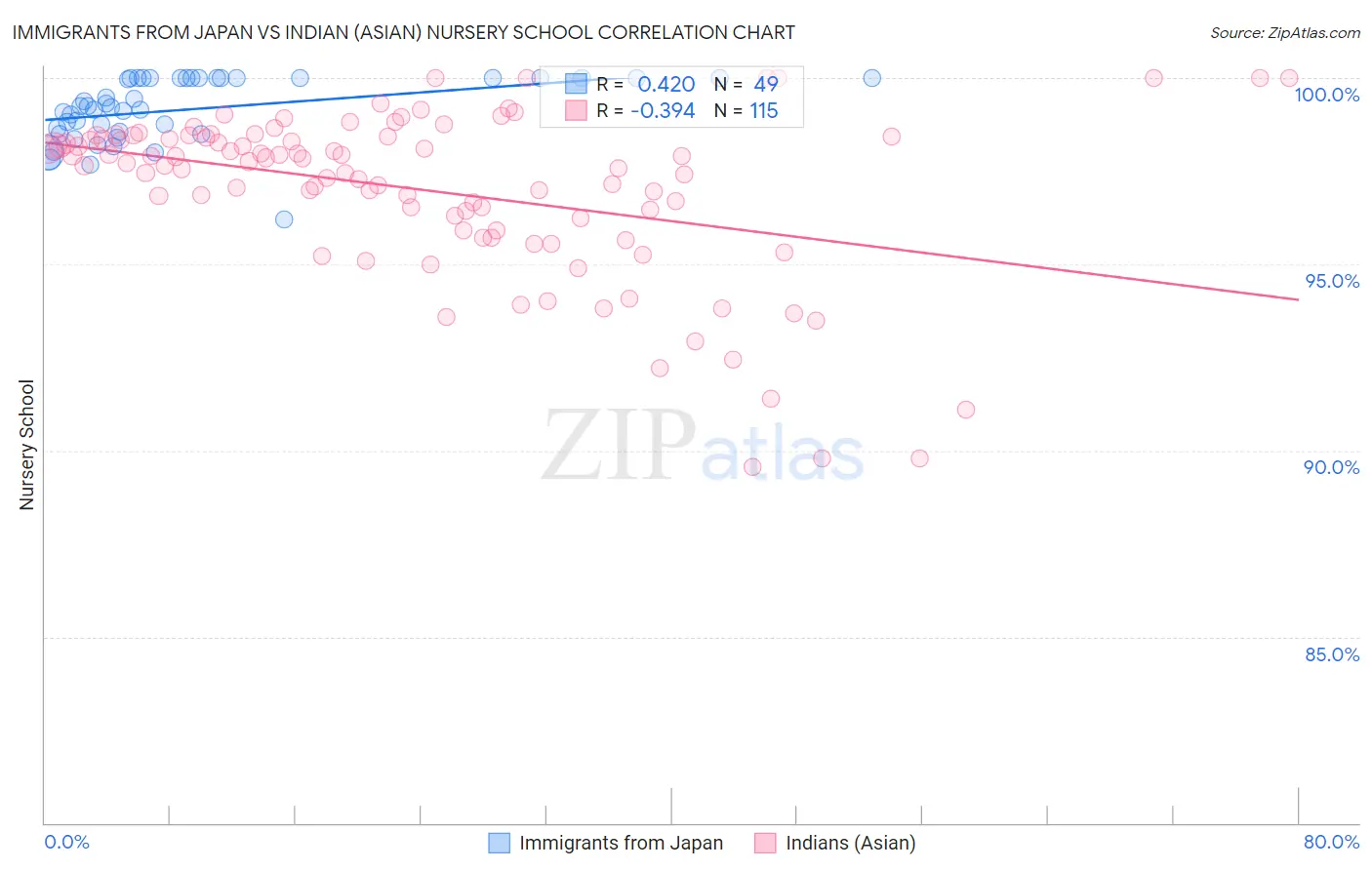 Immigrants from Japan vs Indian (Asian) Nursery School