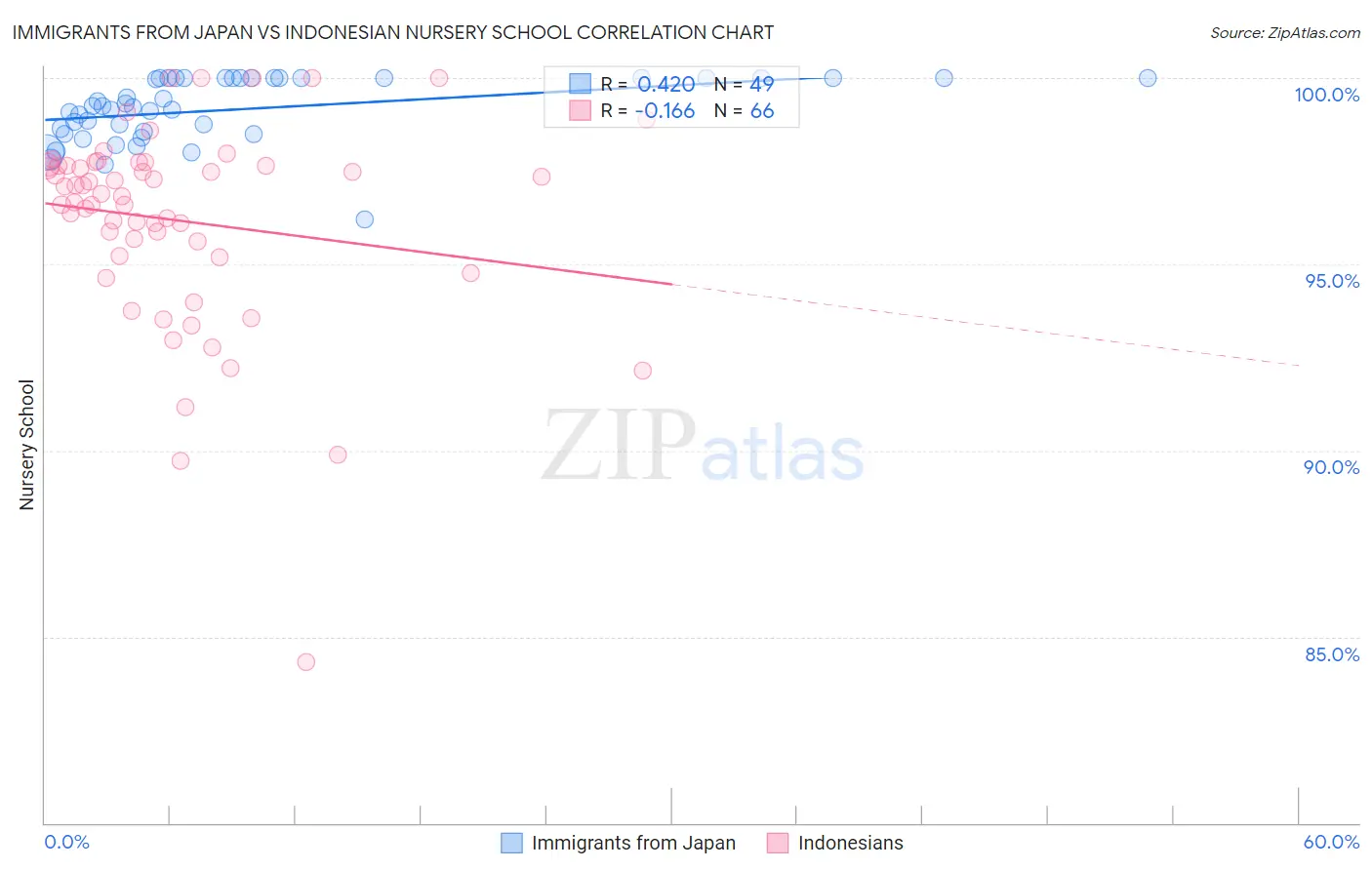 Immigrants from Japan vs Indonesian Nursery School