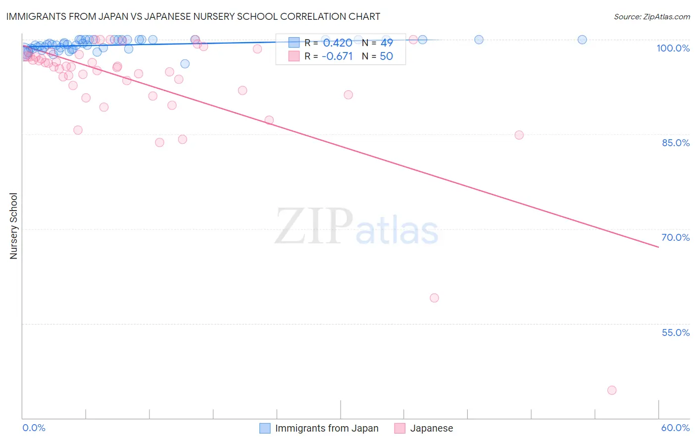 Immigrants from Japan vs Japanese Nursery School