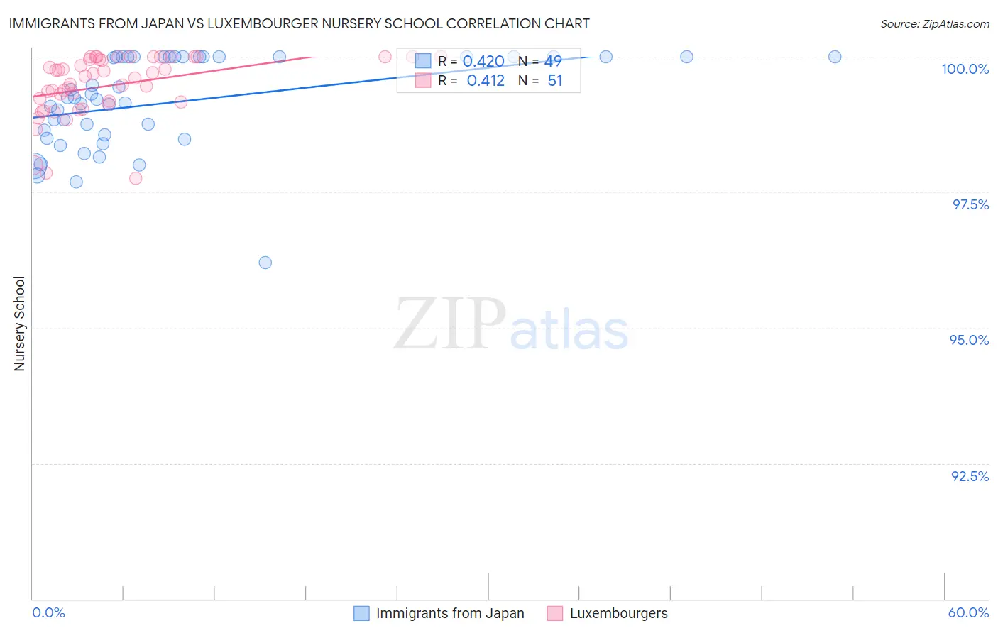 Immigrants from Japan vs Luxembourger Nursery School