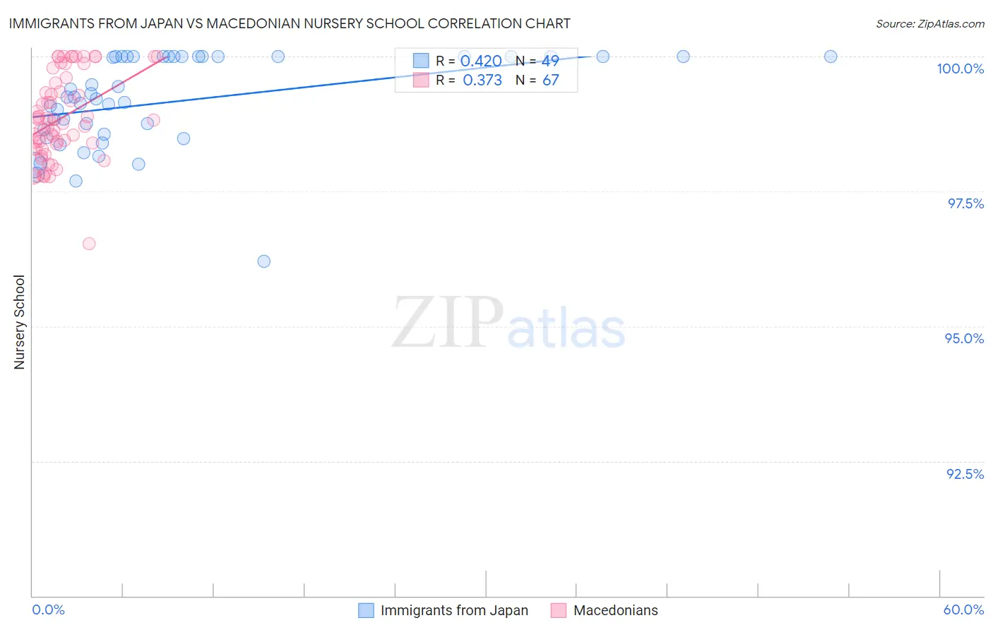 Immigrants from Japan vs Macedonian Nursery School