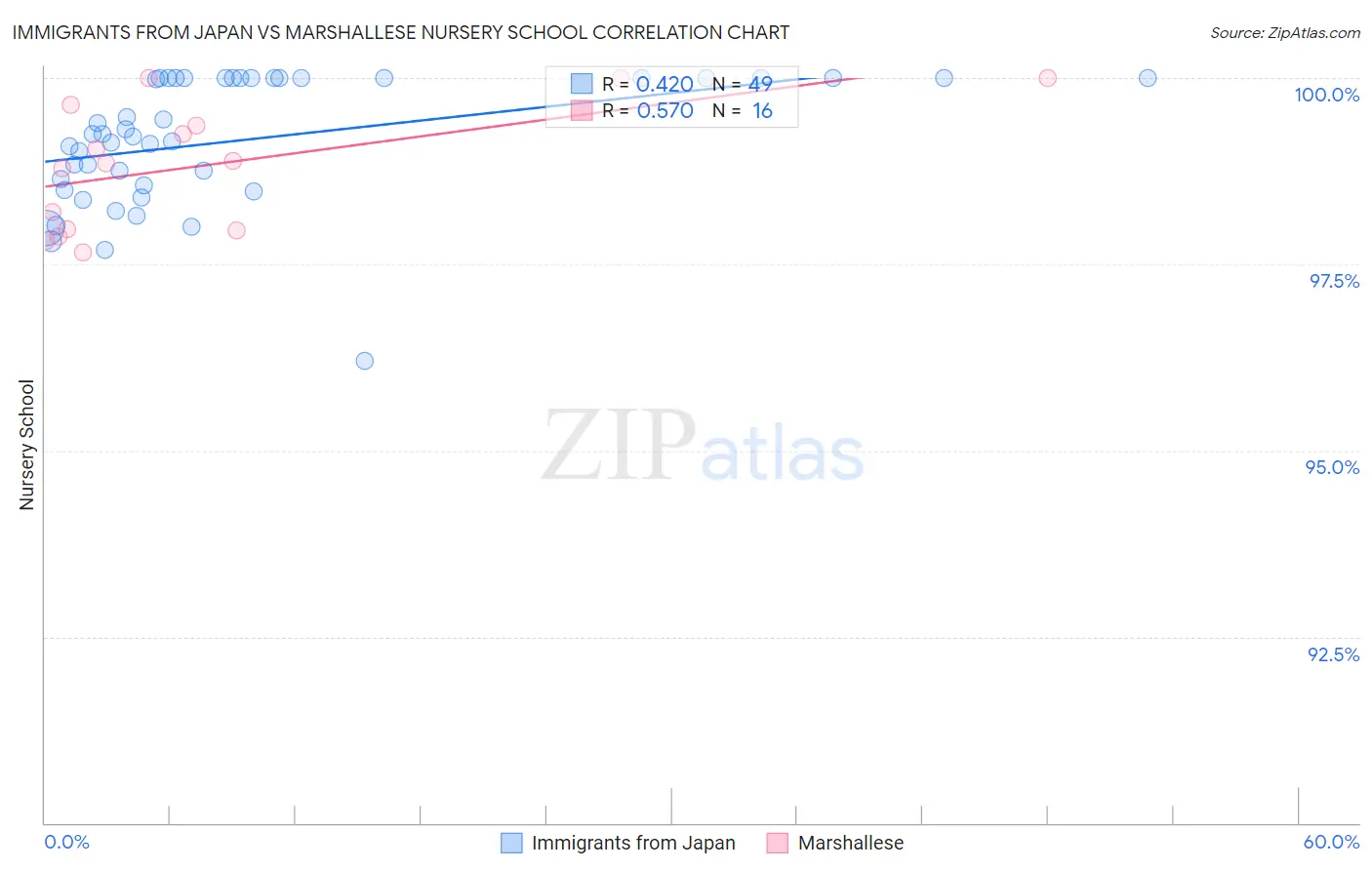 Immigrants from Japan vs Marshallese Nursery School