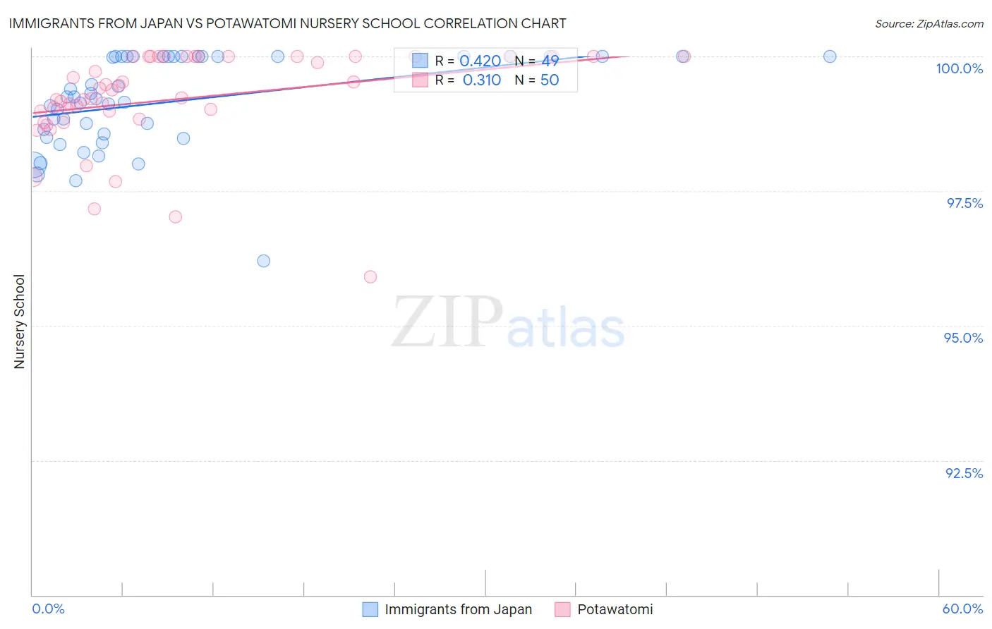 Immigrants from Japan vs Potawatomi Nursery School