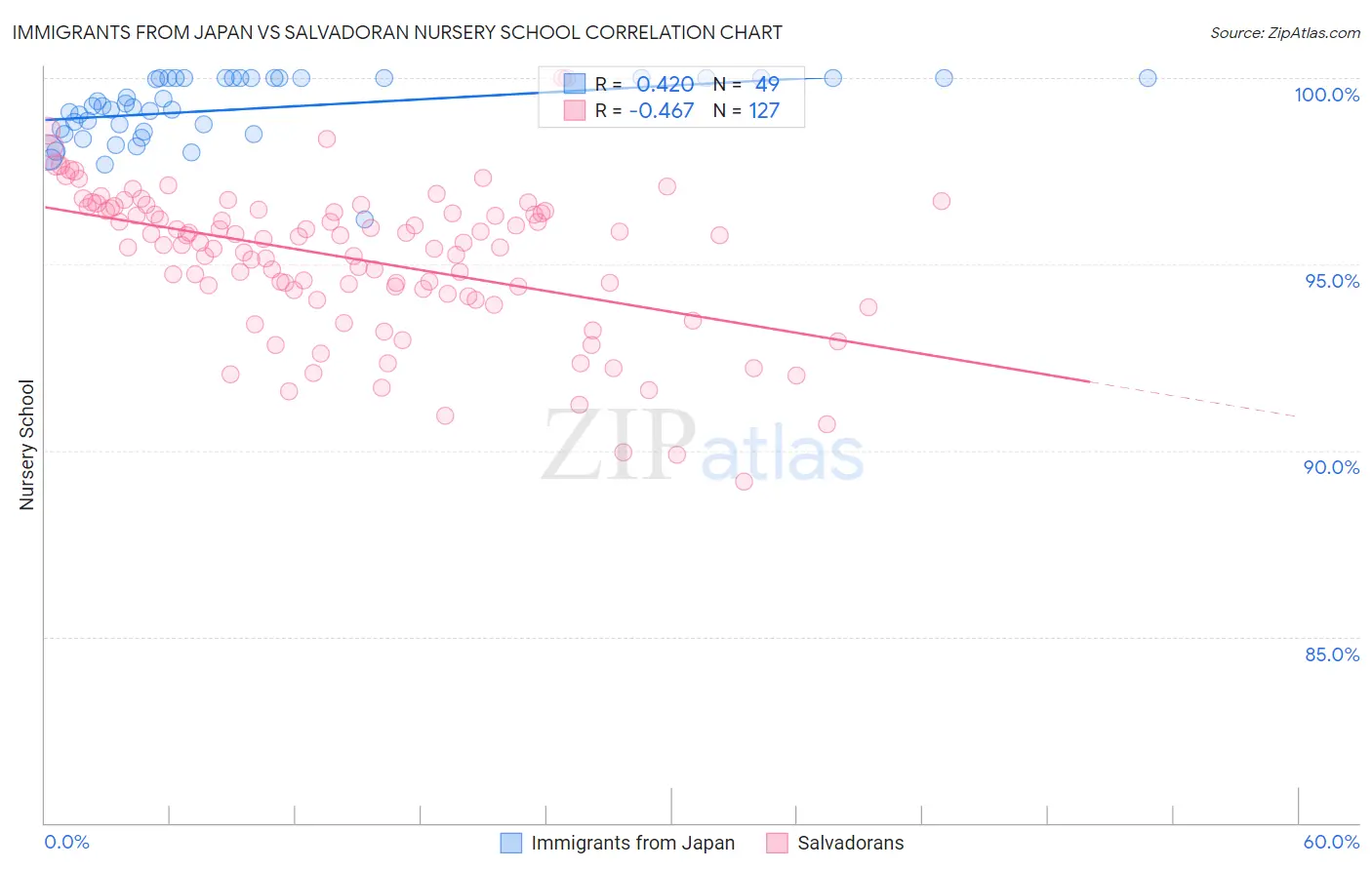Immigrants from Japan vs Salvadoran Nursery School