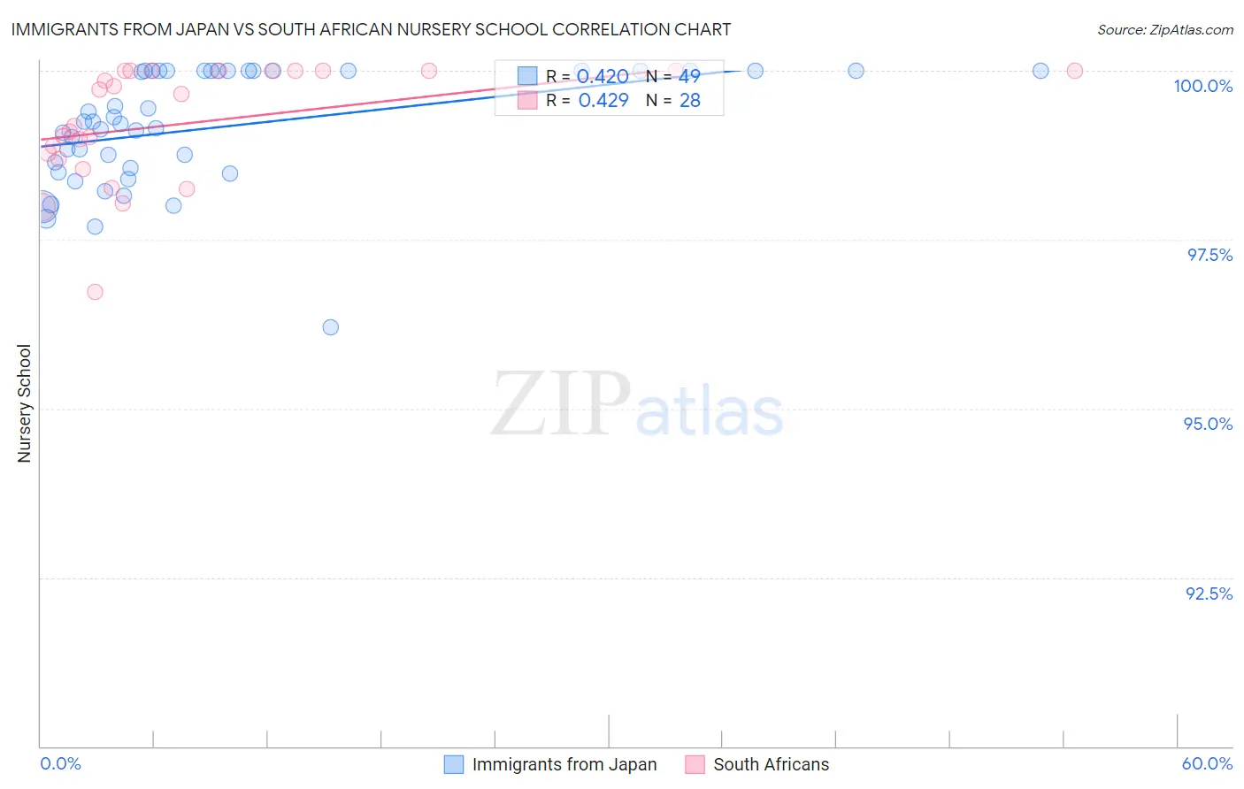 Immigrants from Japan vs South African Nursery School
